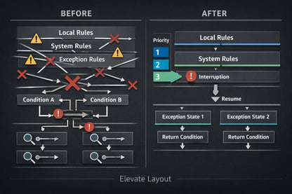 A before-and-after flowchart diagram on a dark background, labeled 'BEFORE' and 'AFTER' with 'Elevate Layout' at the bottom. The left side shows a tangled set of local, system, and exception rules with red crosses and arrows.